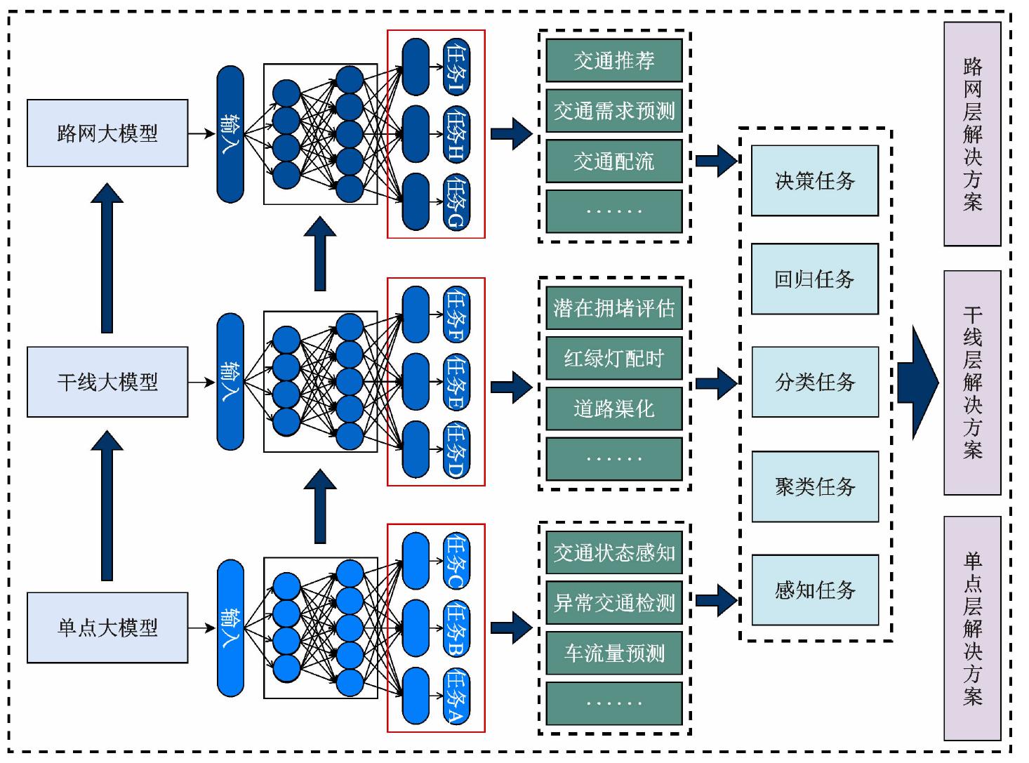 Urban Multimodal Transportation Generative Pretrained Transformer  Foundation Model: Hierarchical Techniques and Application Scenarios of  Spot-corridor-network Decomposition