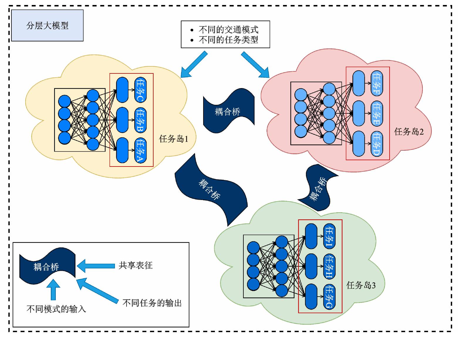 Urban Multimodal Transportation Generative Pretrained Transformer  Foundation Model: Hierarchical Techniques and Application Scenarios of  Spot-corridor-network Decomposition