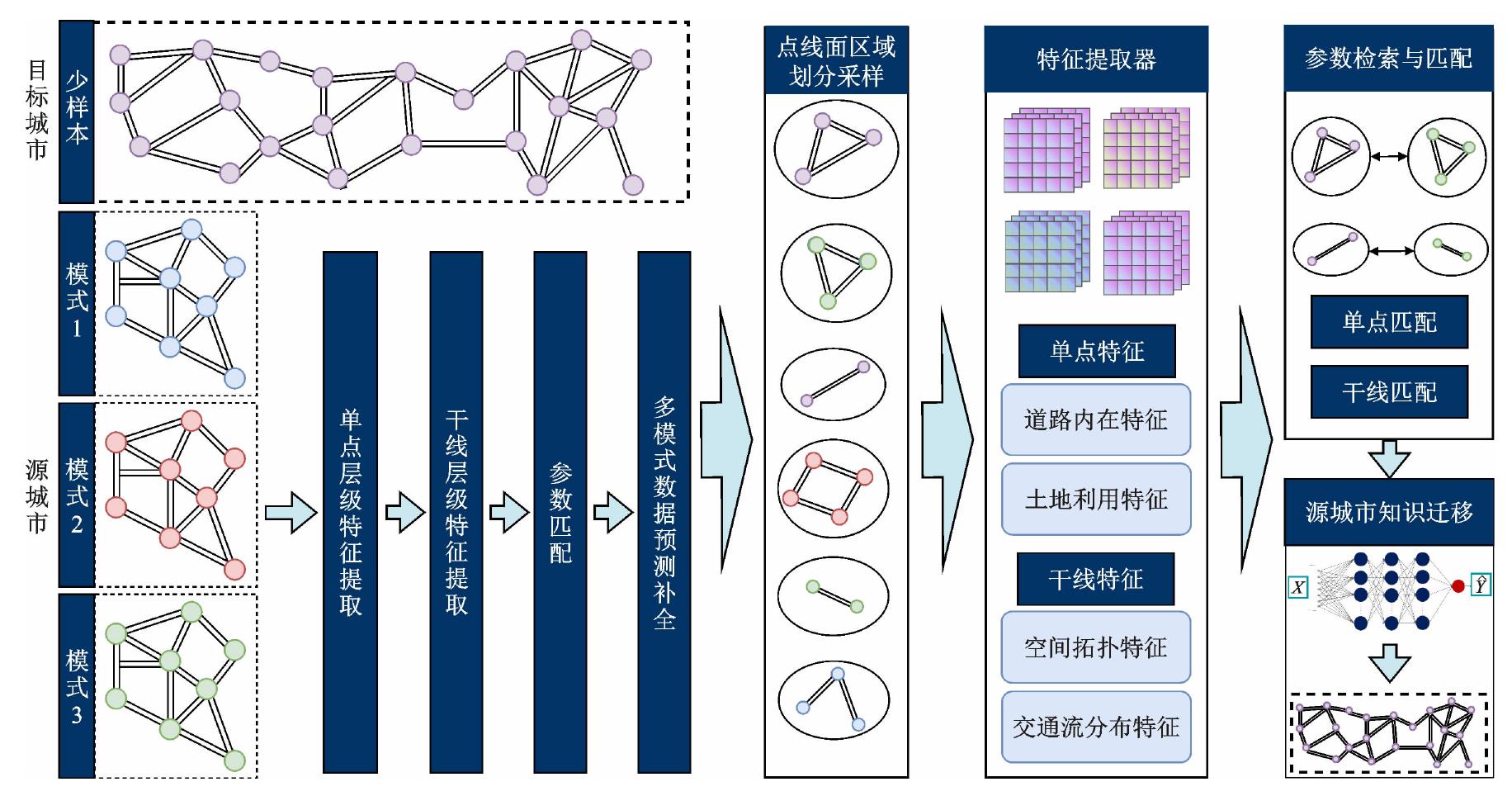 Urban Multimodal Transportation Generative Pretrained Transformer  Foundation Model: Hierarchical Techniques and Application Scenarios of  Spot-corridor-network Decomposition