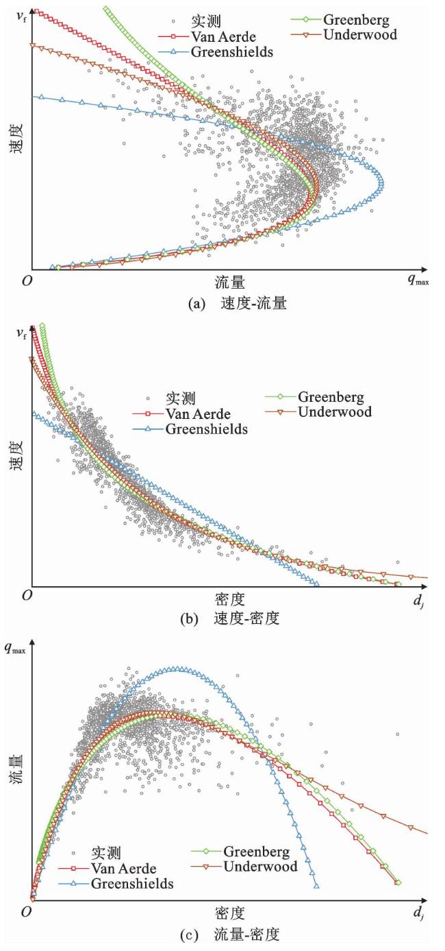 Traffic Flow Diagram Model and Application for “Flow, Speed, Density, and  Energy”