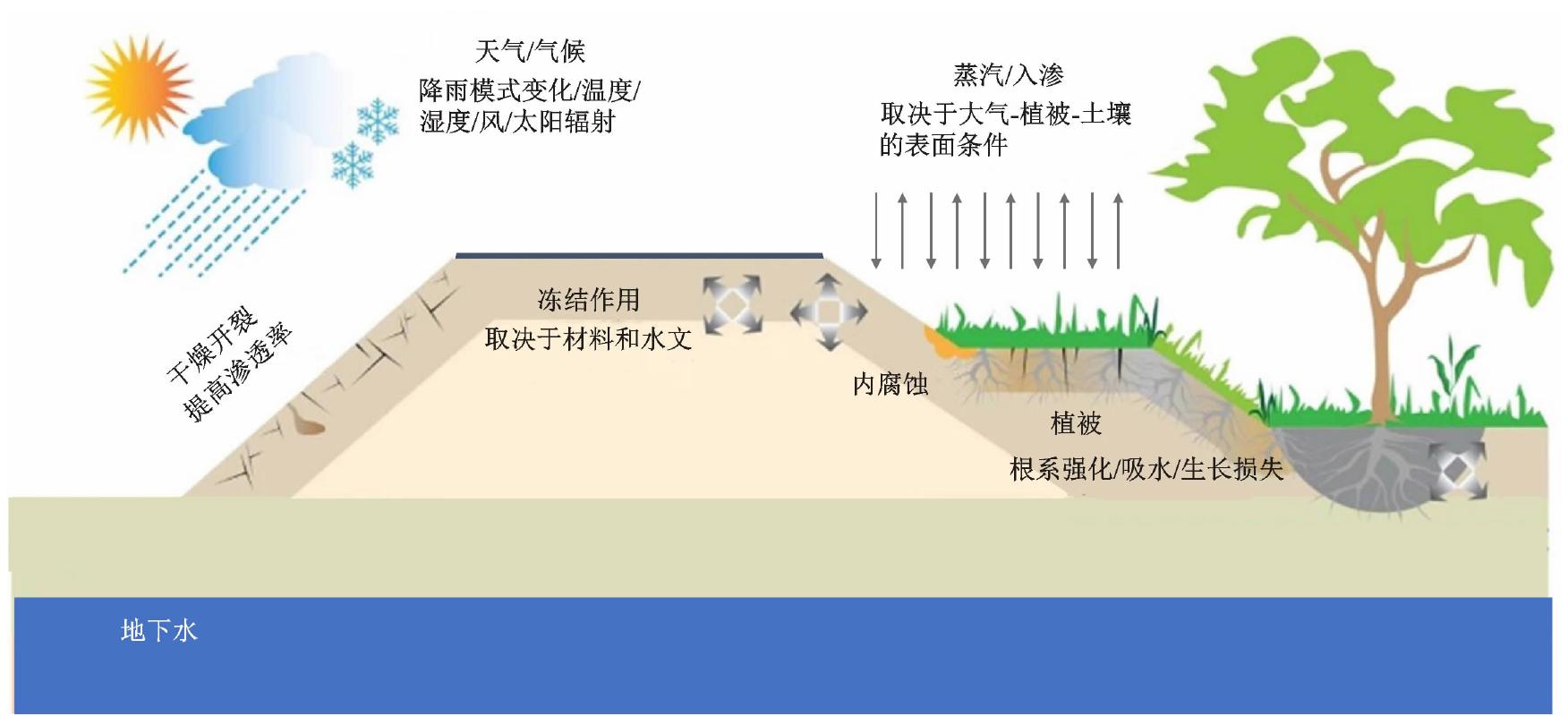 State-of-the-art Review on Measurement Methods, Evolution Laws, and Control  Technologies of Subgrade Moisture Field